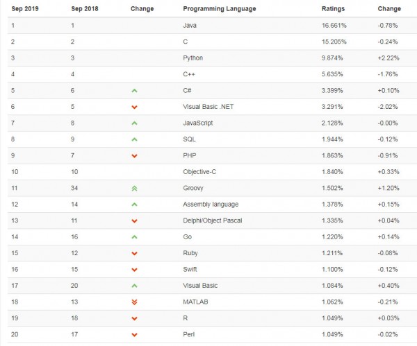 TIOBE编程语言排行榜